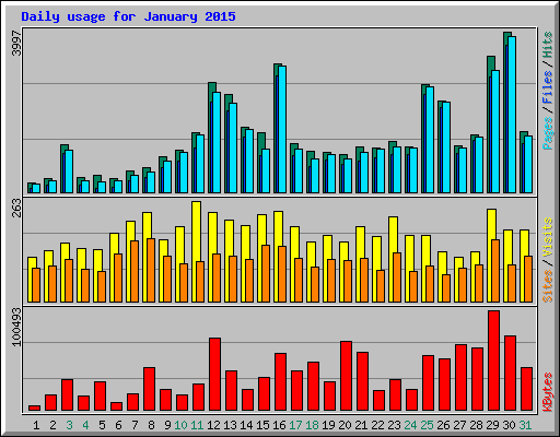 Daily usage for January 2015