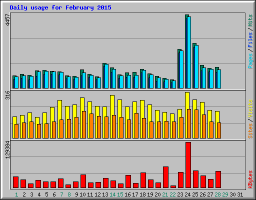 Daily usage for February 2015