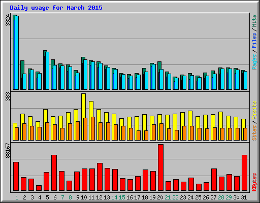 Daily usage for March 2015