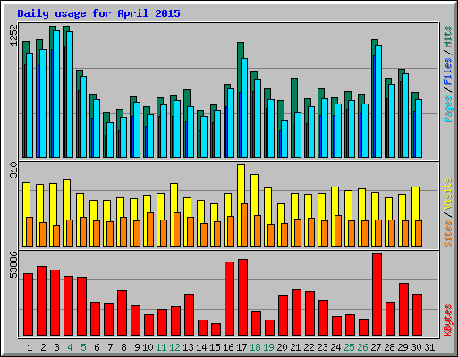 Daily usage for April 2015