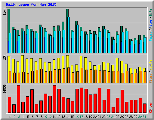 Daily usage for May 2015