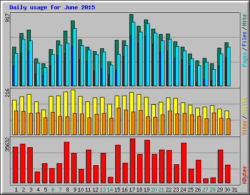 Daily usage for June 2015