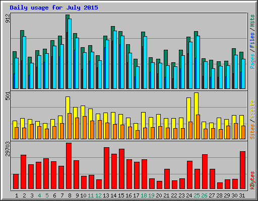 Daily usage for July 2015