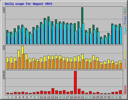 Daily usage for August 2015