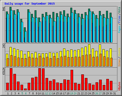 Daily usage for September 2015