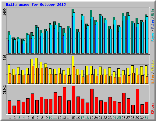 Daily usage for October 2015