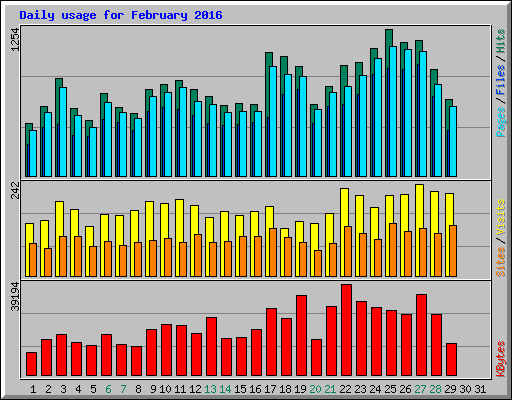 Daily usage for February 2016