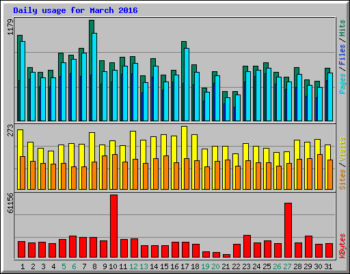 Daily usage for March 2016