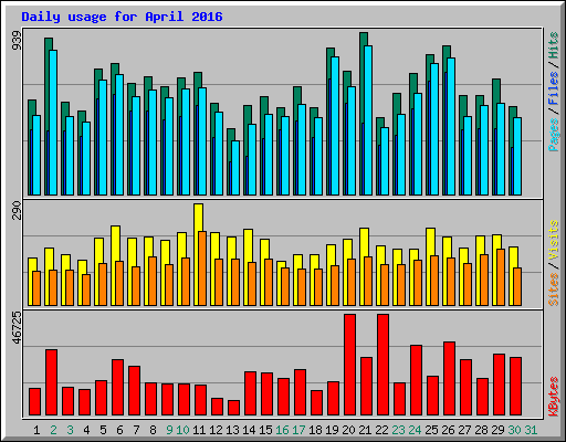 Daily usage for April 2016