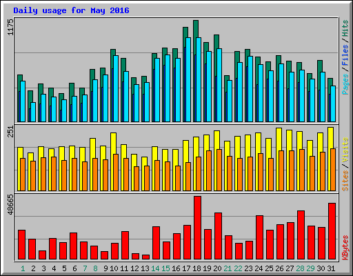 Daily usage for May 2016
