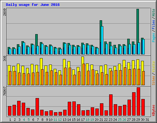 Daily usage for June 2016