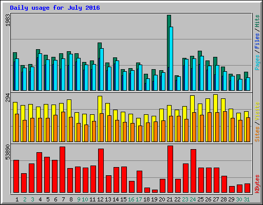 Daily usage for July 2016