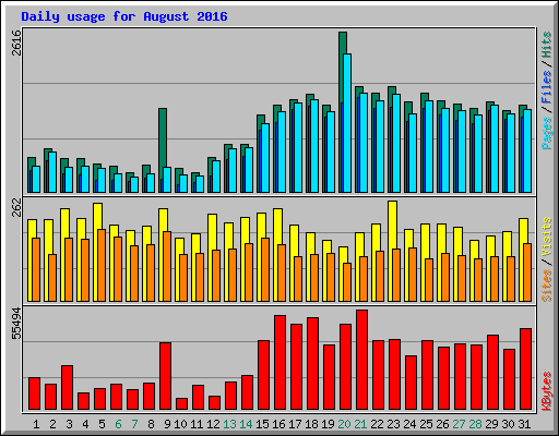 Daily usage for August 2016
