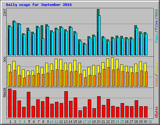 Daily usage for September 2016