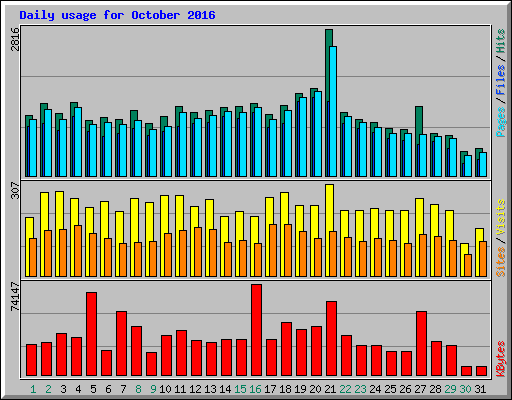 Daily usage for October 2016