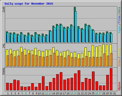 Daily usage for November 2016