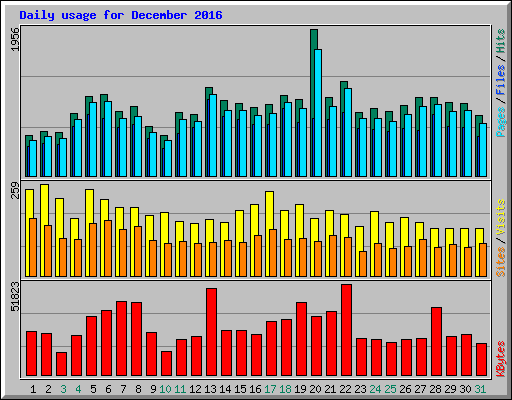 Daily usage for December 2016