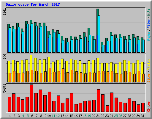 Daily usage for March 2017