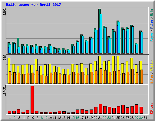 Daily usage for April 2017