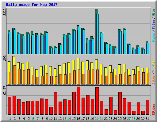 Daily usage for May 2017