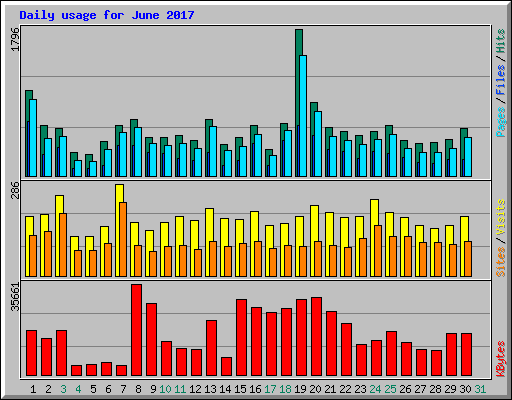 Daily usage for June 2017
