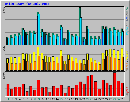 Daily usage for July 2017