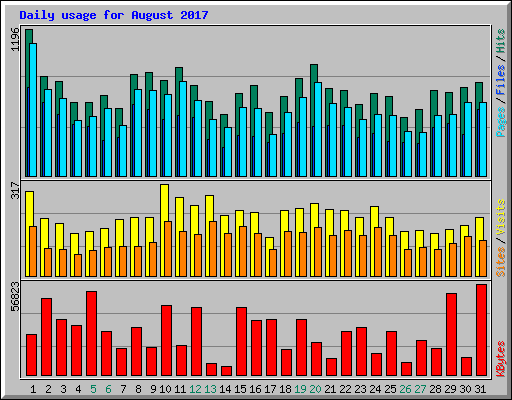 Daily usage for August 2017