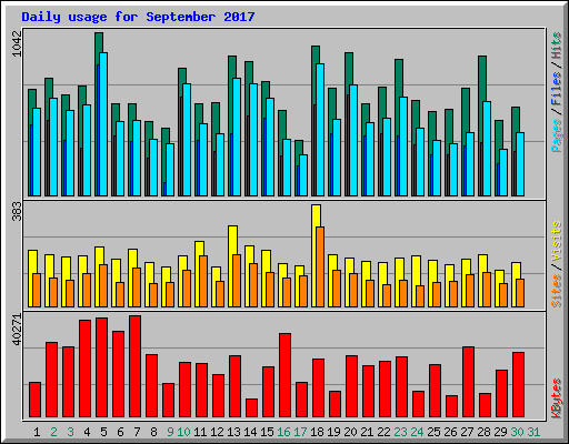 Daily usage for September 2017