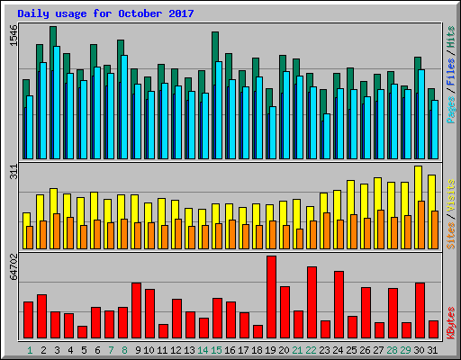 Daily usage for October 2017