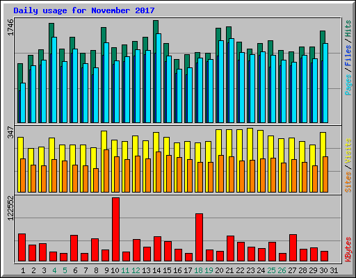 Daily usage for November 2017