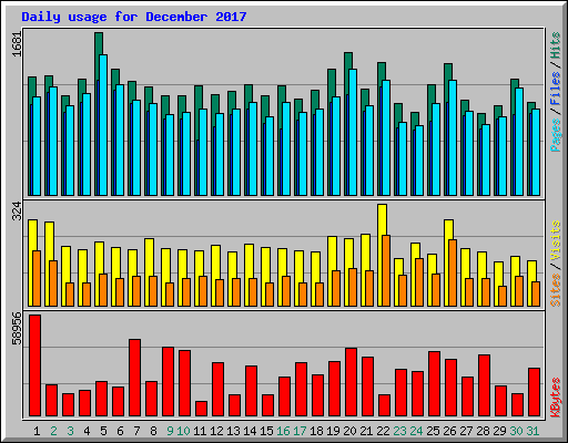 Daily usage for December 2017
