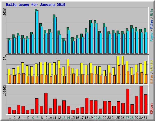 Daily usage for January 2018