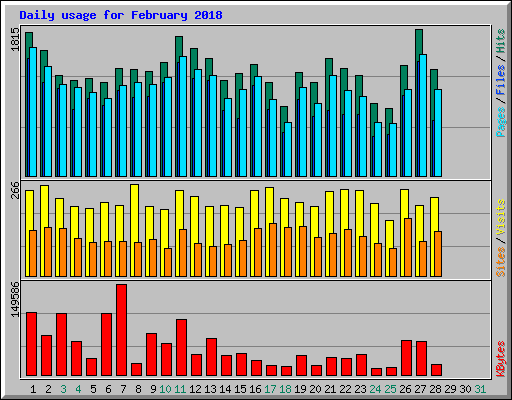Daily usage for February 2018