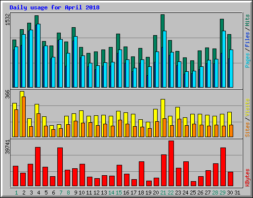 Daily usage for April 2018