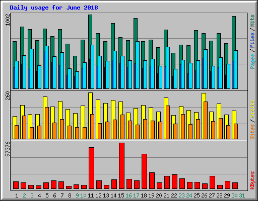 Daily usage for June 2018
