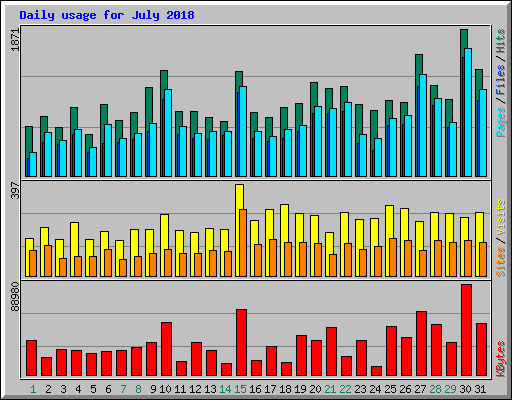 Daily usage for July 2018