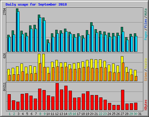 Daily usage for September 2018