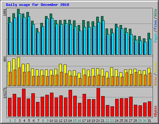Daily usage for December 2018