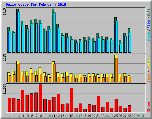 Daily usage for February 2019
