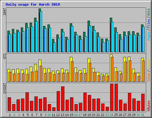 Daily usage for March 2019