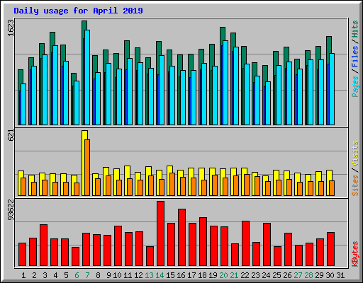 Daily usage for April 2019