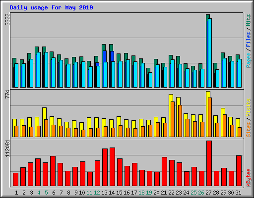 Daily usage for May 2019