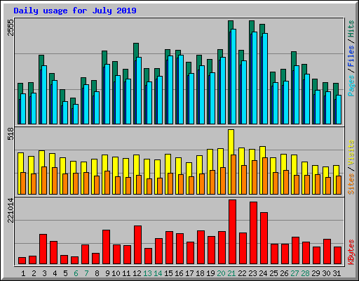 Daily usage for July 2019