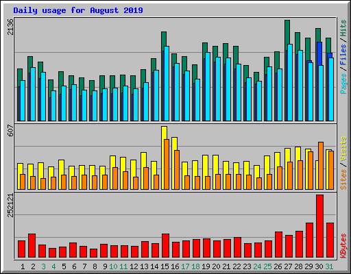 Daily usage for August 2019