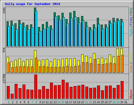 Daily usage for September 2019