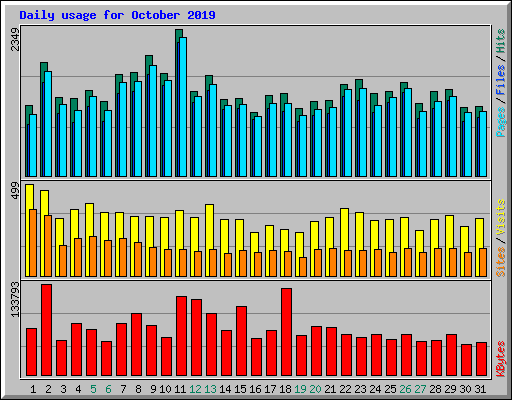 Daily usage for October 2019