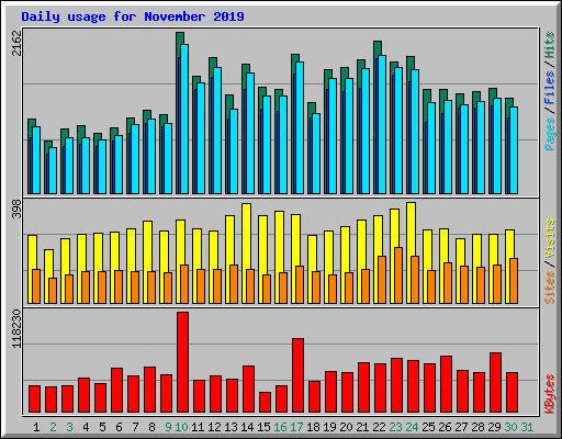 Daily usage for November 2019