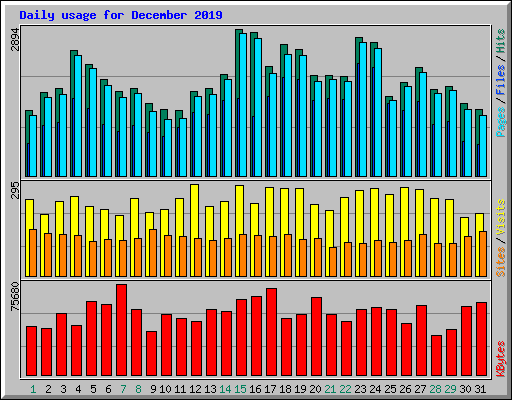 Daily usage for December 2019