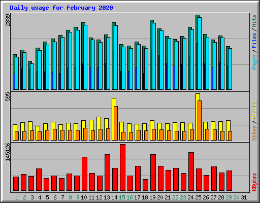 Daily usage for February 2020