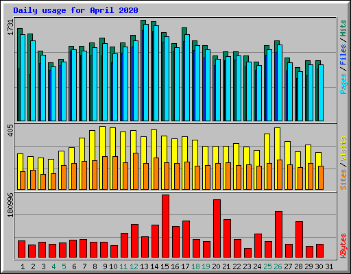 Daily usage for April 2020
